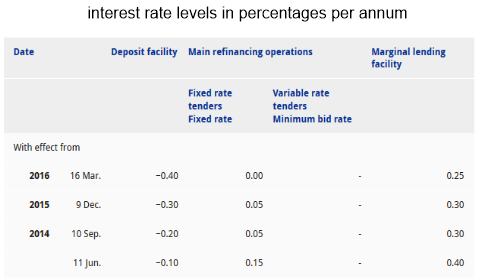 interest rate levels